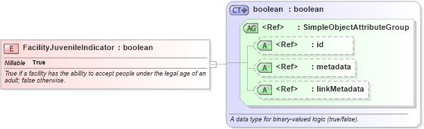 XSD Diagram of FacilityJuvenileIndicator in schema jxdm_xsd (National Information Exchange Model (NEIM))