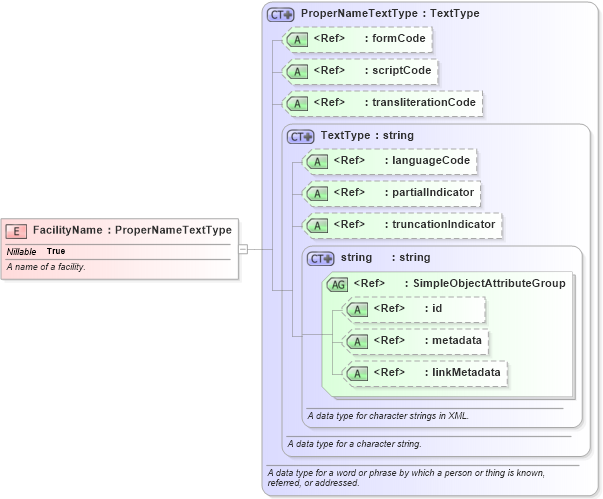 XSD Diagram of FacilityName in schema niem-core_xsd (National Information Exchange Model (NEIM))