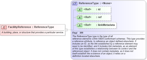 XSD Diagram of FacilityReference in schema niem-core_xsd (National Information Exchange Model (NEIM))