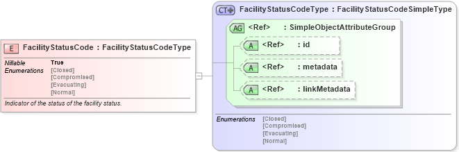 XSD Diagram of FacilityStatusCode in schema emergencymanagement_xsd (National Information Exchange Model (NEIM))