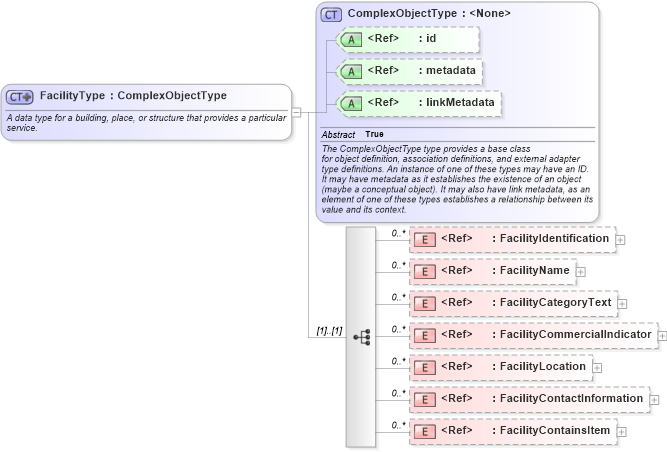 XSD Diagram of FacilityType in schema niem-core_xsd (National Information Exchange Model (NEIM))
