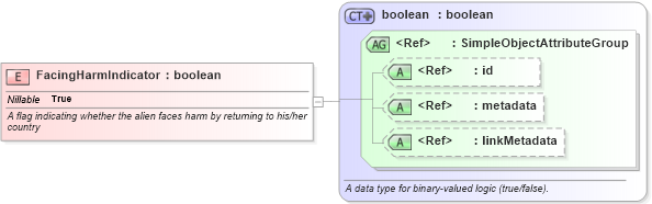XSD Diagram of FacingHarmIndicator in schema immigration_xsd (National Information Exchange Model (NEIM))
