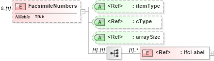 XSD Diagram of FacsimileNumbers in schema ifc2x2_final_xsd (National Information Exchange Model (NEIM))