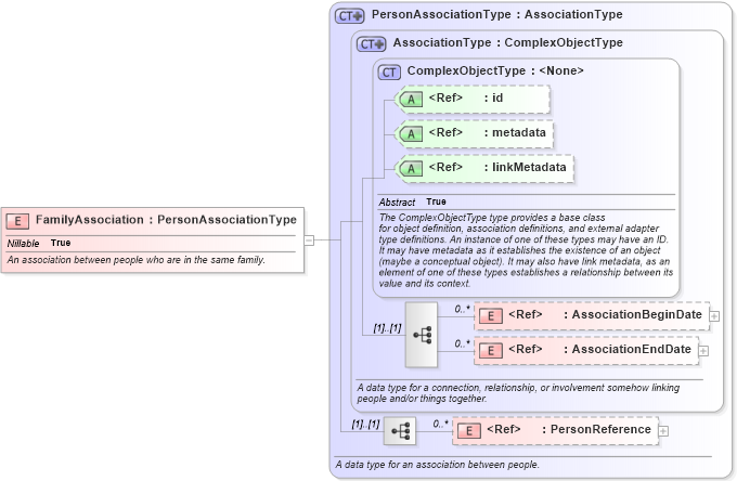 XSD Diagram of FamilyAssociation in schema niem-core_xsd (National Information Exchange Model (NEIM))