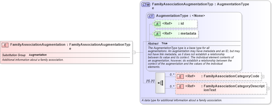 XSD Diagram of FamilyAssociationAugmentation in schema screening_xsd (National Information Exchange Model (NEIM))