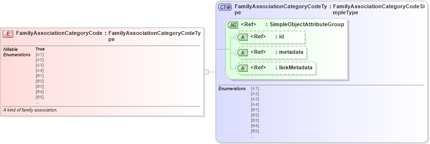 XSD Diagram of FamilyAssociationCategoryCode in schema screening_xsd (National Information Exchange Model (NEIM))