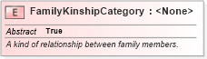 XSD Diagram of FamilyKinshipCategory in schema niem-core_xsd (National Information Exchange Model (NEIM))