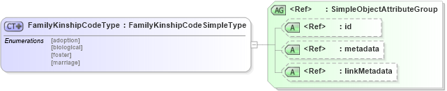 XSD Diagram of FamilyKinshipCodeType in schema nonauthoritative-code_xsd (National Information Exchange Model (NEIM))
