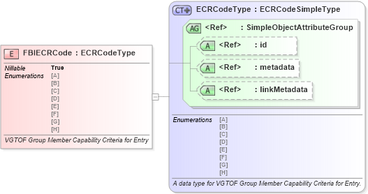 XSD Diagram of FBIECRCode in schema intelligence_xsd (National Information Exchange Model (NEIM))