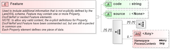 XSD Diagram of Feature in schema landxml-1_1_xsd (National Information Exchange Model (NEIM))