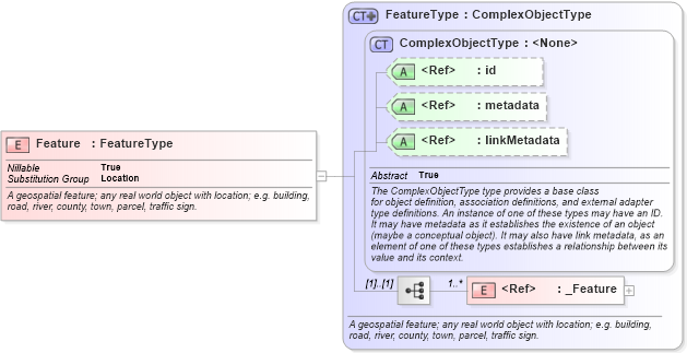 XSD Diagram of Feature in schema geospatial_xsd (National Information Exchange Model (NEIM))