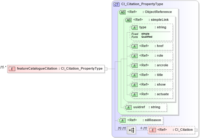 XSD Diagram of featureCatalogueCitation in schema content_xsd (National Information Exchange Model (NEIM))