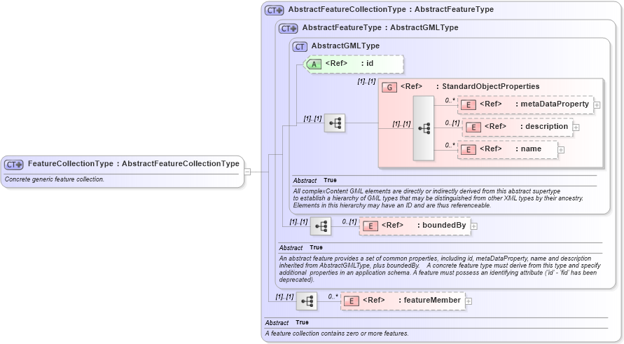 XSD Diagram of FeatureCollectionType in schema gml_xsd (National Information Exchange Model (NEIM))