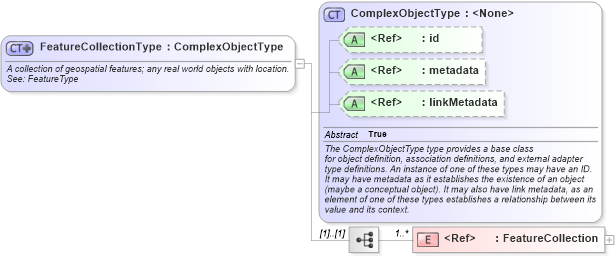 XSD Diagram of FeatureCollectionType in schema geospatial_xsd (National Information Exchange Model (NEIM))