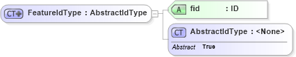 XSD Diagram of FeatureIdType in schema filter_xsd (National Information Exchange Model (NEIM))