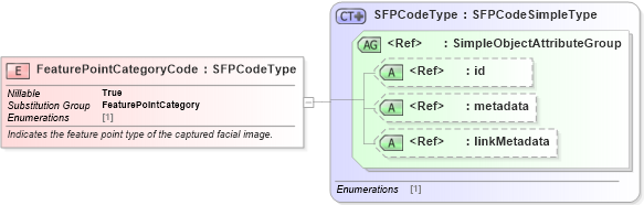 XSD Diagram of FeaturePointCategoryCode in schema ansi-nist_xsd (National Information Exchange Model (NEIM))
