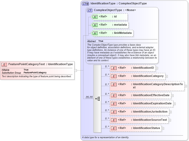 XSD Diagram of FeaturePointCategoryText in schema ansi-nist_xsd (National Information Exchange Model (NEIM))