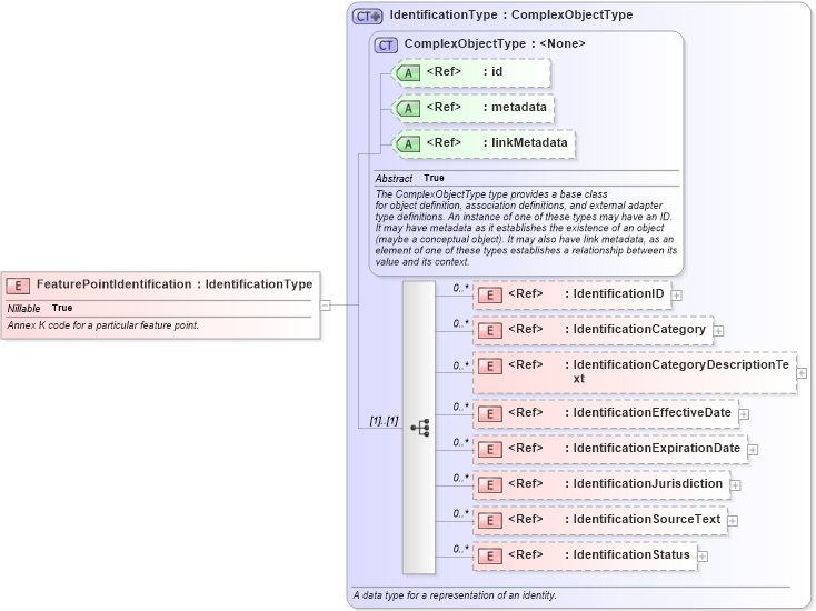 XSD Diagram of FeaturePointIdentification in schema ansi-nist_xsd (National Information Exchange Model (NEIM))