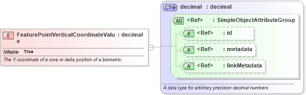 XSD Diagram of FeaturePointVerticalCoordinateValue in schema ansi-nist_xsd (National Information Exchange Model (NEIM))
