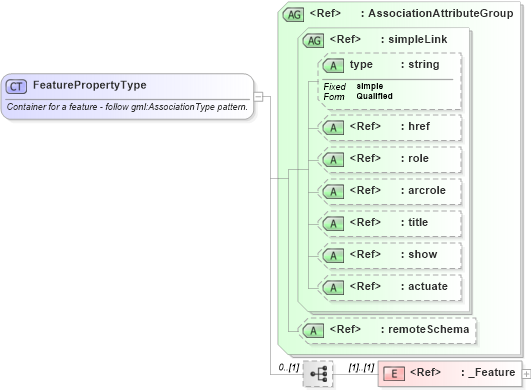 XSD Diagram of FeaturePropertyType in schema gml_xsd (National Information Exchange Model (NEIM))