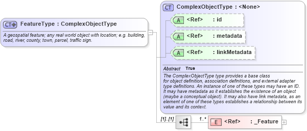 XSD Diagram of FeatureType in schema geospatial_xsd (National Information Exchange Model (NEIM))