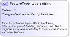 XSD Diagram of FeatureType_type in schema streetaddressdatastandard_xsd (National Information Exchange Model (NEIM))