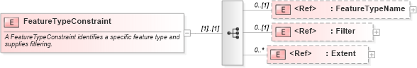 XSD Diagram of FeatureTypeConstraint in schema sld_xsd (National Information Exchange Model (NEIM))