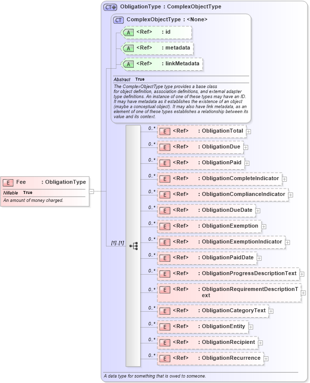 XSD Diagram of Fee in schema niem-core_xsd (National Information Exchange Model (NEIM))