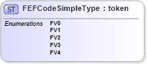 XSD Diagram of FEFCodeSimpleType in schema ansi-nist_xsd (National Information Exchange Model (NEIM))