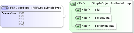 XSD Diagram of FEFCodeType in schema ansi-nist_xsd (National Information Exchange Model (NEIM))
