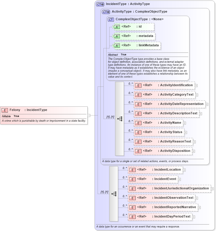 XSD Diagram of Felony in schema jxdm_xsd (National Information Exchange Model (NEIM))