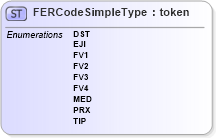 XSD Diagram of FERCodeSimpleType in schema ansi-nist_xsd (National Information Exchange Model (NEIM))