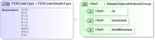 XSD Diagram of FERCodeType in schema ansi-nist_xsd (National Information Exchange Model (NEIM))
