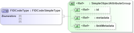 XSD Diagram of FIDCodeType in schema ansi-nist_xsd (National Information Exchange Model (NEIM))