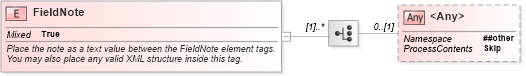 XSD Diagram of FieldNote in schema landxml-1_1_xsd (National Information Exchange Model (NEIM))