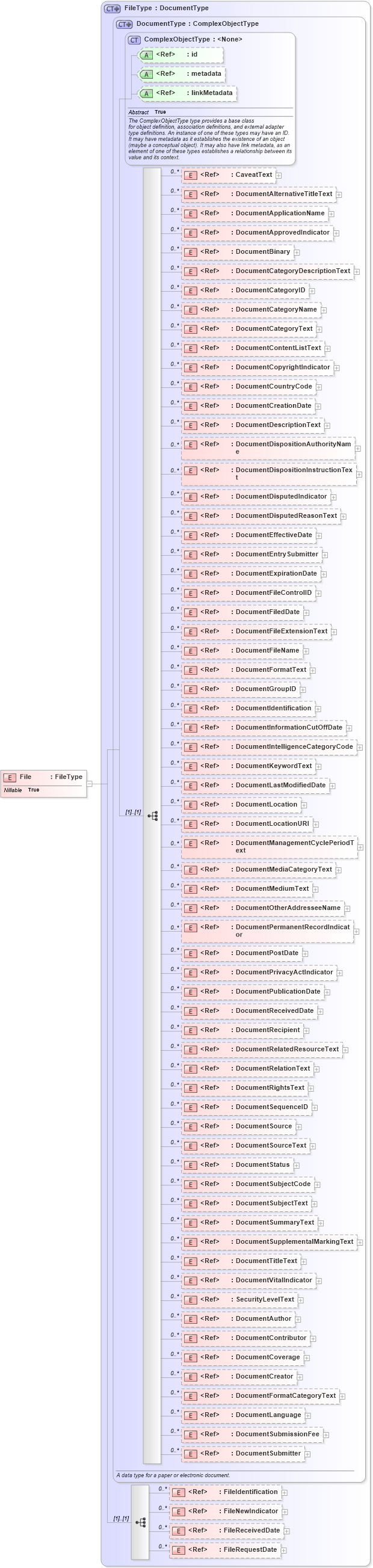 XSD Diagram of File in schema immigration_xsd (National Information Exchange Model (NEIM))