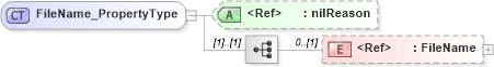XSD Diagram of FileName_PropertyType in schema extendedtypes_xsd (National Information Exchange Model (NEIM))