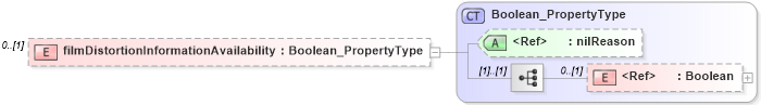 XSD Diagram of filmDistortionInformationAvailability in schema content_xsd (National Information Exchange Model (NEIM))