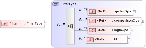 XSD Diagram of Filter in schema filter_xsd (National Information Exchange Model (NEIM))