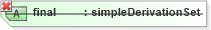 XSD Diagram of final in schema simpletypederivation_xsd (National Information Exchange Model (NEIM))