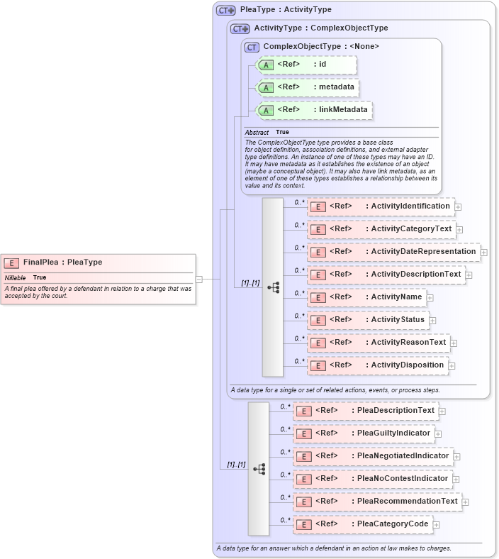 XSD Diagram of FinalPlea in schema jxdm_xsd (National Information Exchange Model (NEIM))