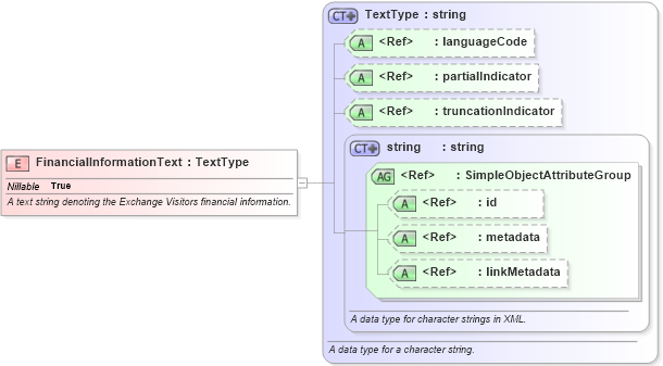XSD Diagram of FinancialInformationText in schema immigration_xsd (National Information Exchange Model (NEIM))