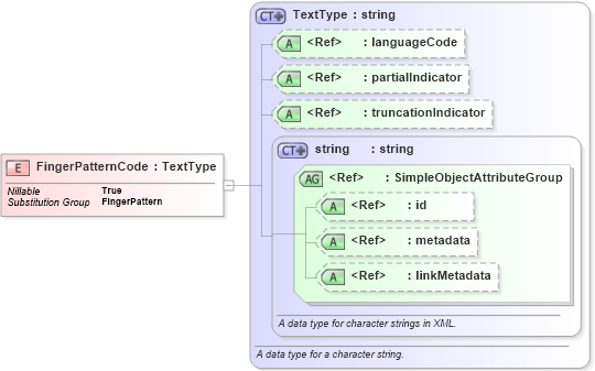 XSD Diagram of FingerPatternCode in schema ansi-nist_xsd (National Information Exchange Model (NEIM))