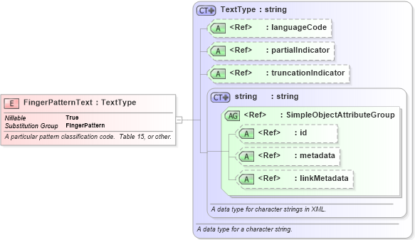 XSD Diagram of FingerPatternText in schema ansi-nist_xsd (National Information Exchange Model (NEIM))