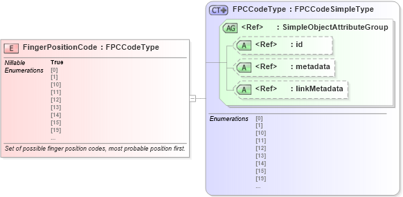 XSD Diagram of FingerPositionCode in schema ansi-nist_xsd (National Information Exchange Model (NEIM))