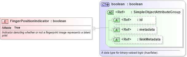 XSD Diagram of FingerPositionIndicator in schema ansi-nist_xsd (National Information Exchange Model (NEIM))