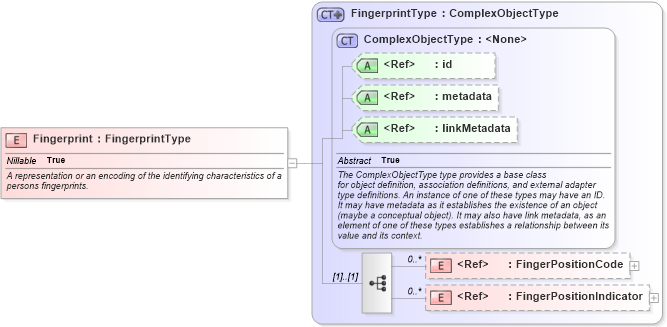XSD Diagram of Fingerprint in schema niem-core_xsd (National Information Exchange Model (NEIM))