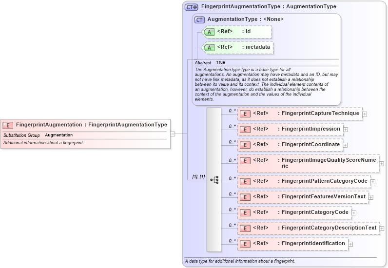 XSD Diagram of FingerprintAugmentation in schema screening_xsd (National Information Exchange Model (NEIM))