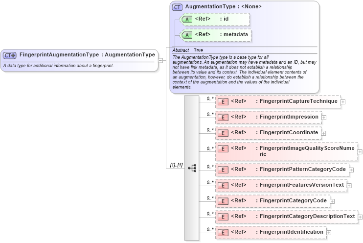XSD Diagram of FingerprintAugmentationType in schema screening_xsd (National Information Exchange Model (NEIM))