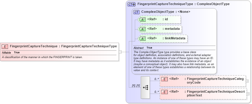 XSD Diagram of FingerprintCaptureTechnique in schema screening_xsd (National Information Exchange Model (NEIM))